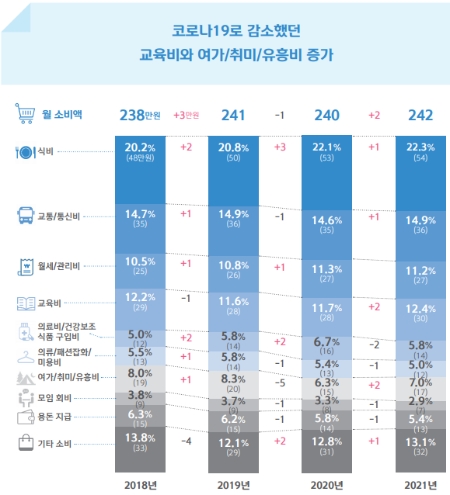 소비 항목별 월 소비액 비중