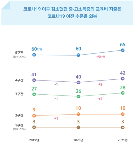 가구소득 구간별 정기적 교육비 월 소비액