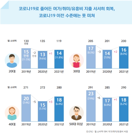연령별 여가/취미/유흥비 월 소비액