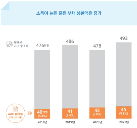 월평균 부채 상환액