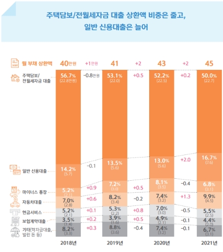 대출상품별 월 부채 상환액 비중