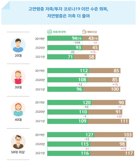 연령별 월 저축/투자액 및 예비자금