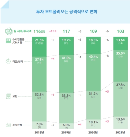 금융상품별 월 저축/투자액 비중