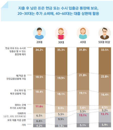 연령별 예비자금 활용처