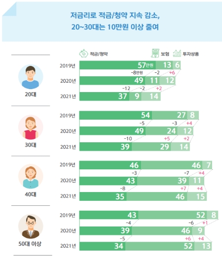 연령별 금융상품 월 저축/투자액