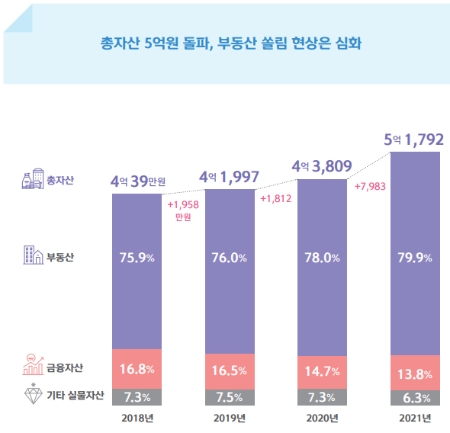 가구 내 평균 보유 자산