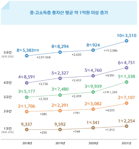 가구소득 구간별 평균 보유 자산