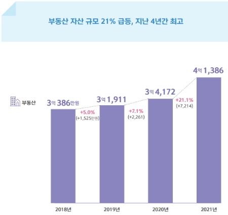 부동산 자산 규모