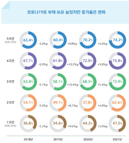 가구소득 구간별 부채 보유율