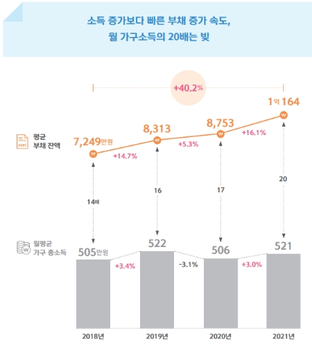 부채 보유 가구의 평균 부채 잔액