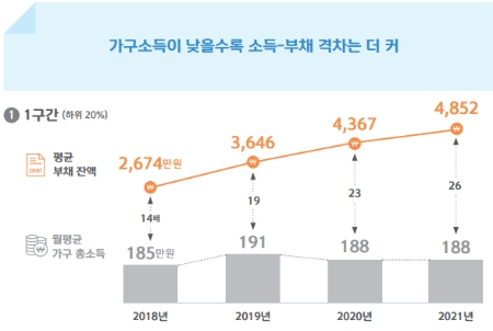부채 보유 가구의 가구소득 구간별 평균 부채 잔액 - 1구간