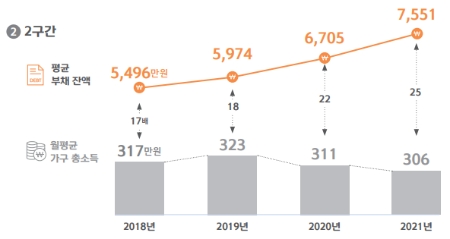 부채 보유 가구의 가구소득 구간별 평균 부채 잔액 - 2구간