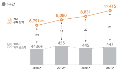 부채 보유 가구의 가구소득 구간별 평균 부채 잔액 - 3구간
