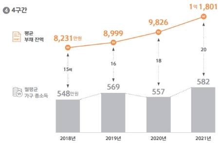 부채 보유 가구의 가구소득 구간별 평균 부채 잔액 - 4구간