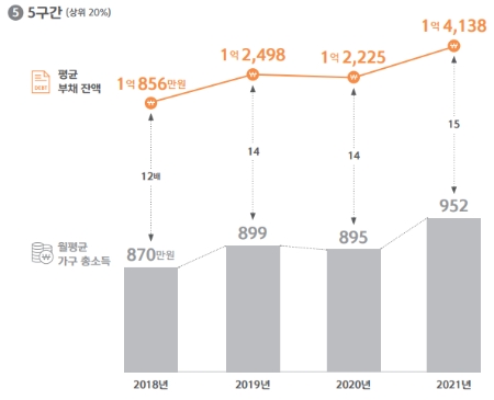부채 보유 가구의 가구소득 구간별 평균 부채 잔액 - 5구간
