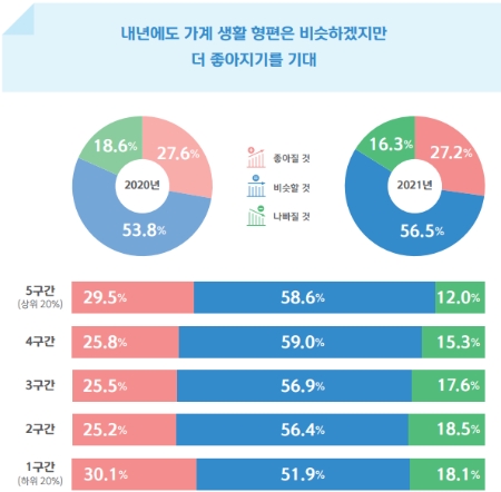 내년 가계 생활 형편 예상-1