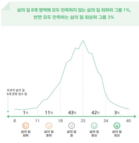 삶의 질 점수에 따른 그룹 분포