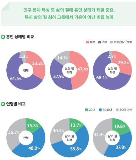 인구 통계 특성으로 본 삶의 질