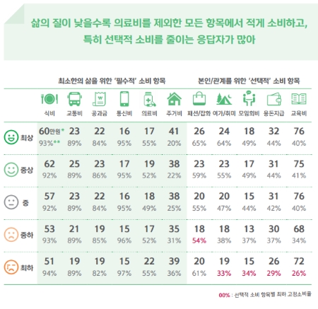 삶의 질에 따른 소비 항목별 월평균 소비액* 및 고정소비율
