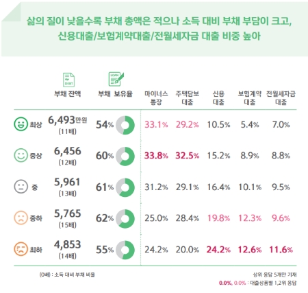 삶의 질에 따른 평균 부채 잔액 및 대출상품 (복수)