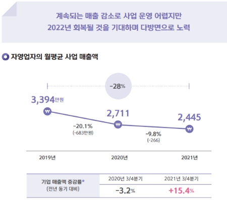 자영업자의 코로나19 영향
