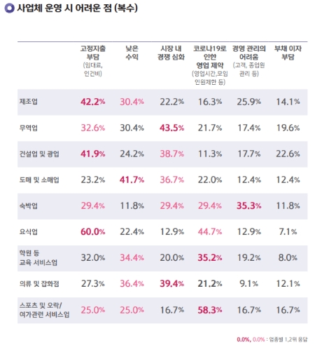 자영업자의 코로나19 영향