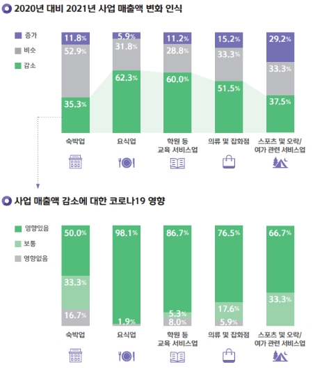 자영업자의 코로나19 영향