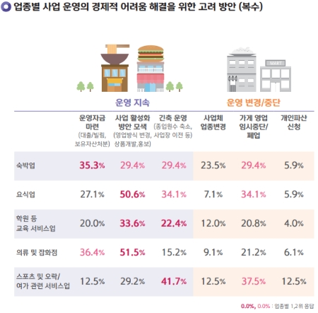 자영업자의 코로나19 영향