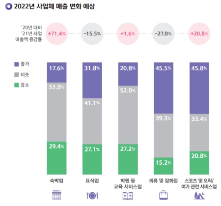 자영업자의 코로나19 영향