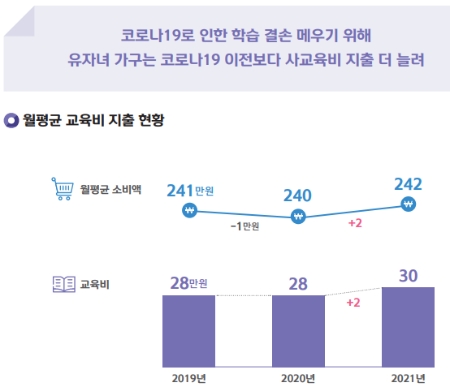 코로나19 이후 교육비 변화