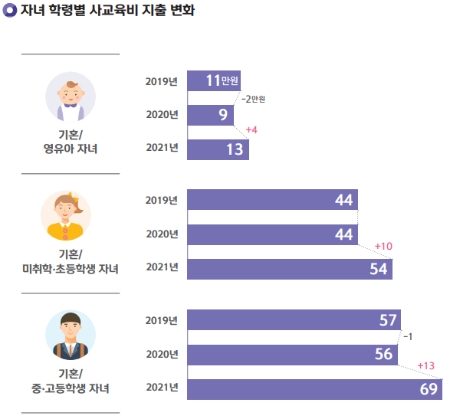 코로나19 이후 교육비 변화