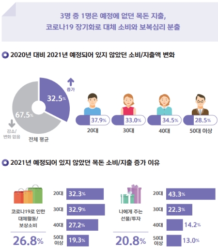 코로나19 이후 대체소비