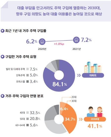 최근 1년내 2030 거주 주택 구입 형태