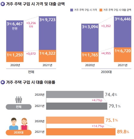 최근 1년내 2030 거주주택 구입 형태