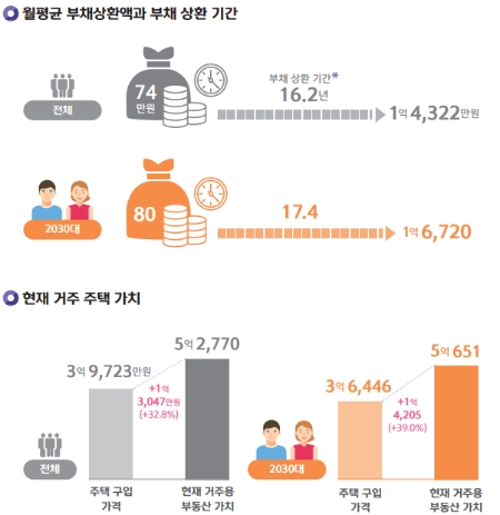 최근 1년내 2030 거주주택 구입형태