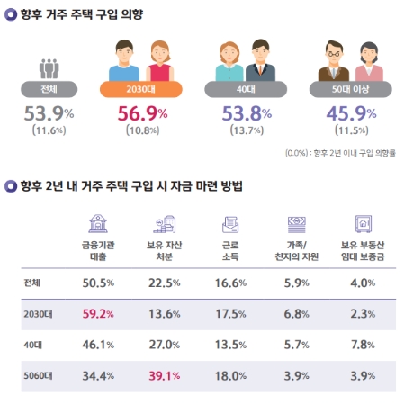 최근 1년내 2030 거주주택 구입형태
