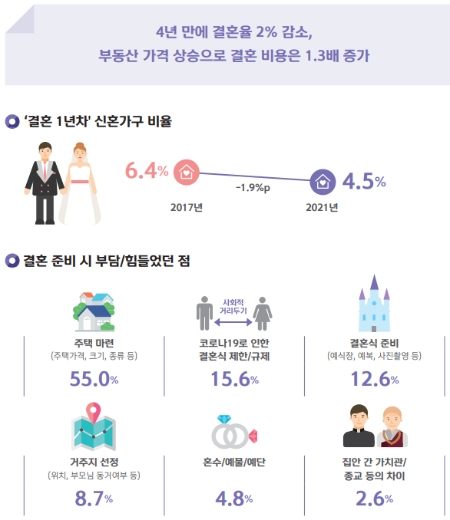 20~44세 결혼준비 행태 변화
