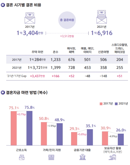 20~44세 결혼준비 행태 변화