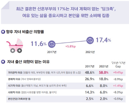 2030의 자녀출산 인식 변화