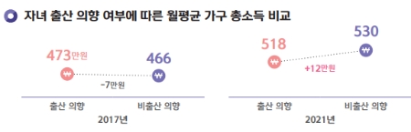 2030의 자녀출산 인식 변화
