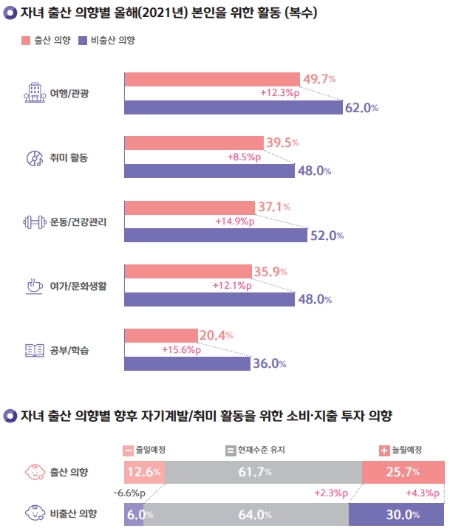 2030의 자녀출산 인식 변화