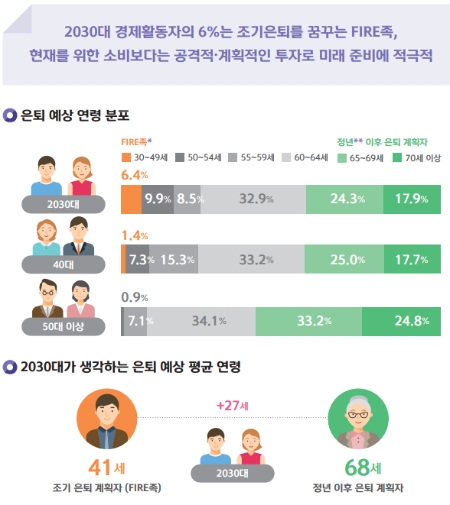 은퇴 예상시기에 따른 2030의 노후 준비