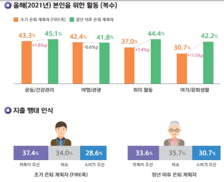 . 은퇴 예상 시기에 따른 2030의 노후 준비