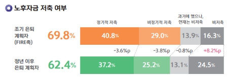 . 은퇴 예상 시기에 따른 2030의 노후 준비