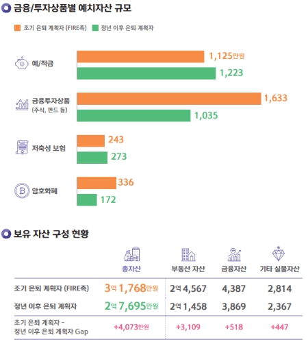 . 은퇴 예상 시기에 따른 2030의 노후 준비