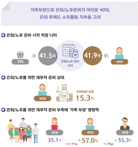 노후준비를 시작하는 40대