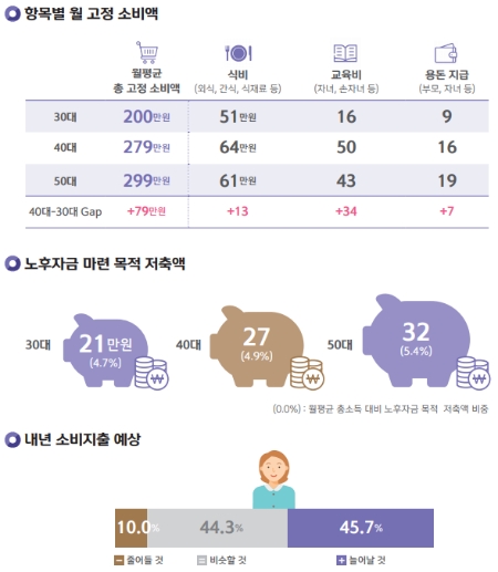 노후준비를 시작하는 40대