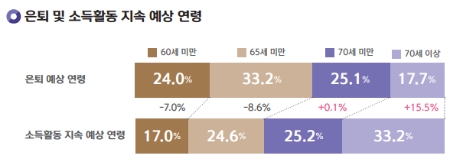 노후 준비를 시작하는 40대