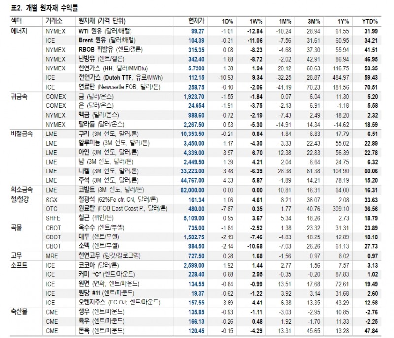 EU발 러시아산 에너지 제재 없는 한 강한 유가 상방경직성 나타날 것 - NH證