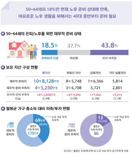 50~64세의 은퇴 준비 현황